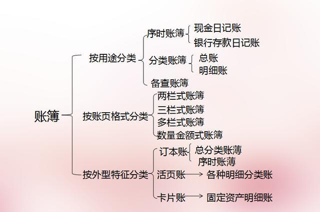 新手从入门到精通，第③期——出纳建账、对账、结账
