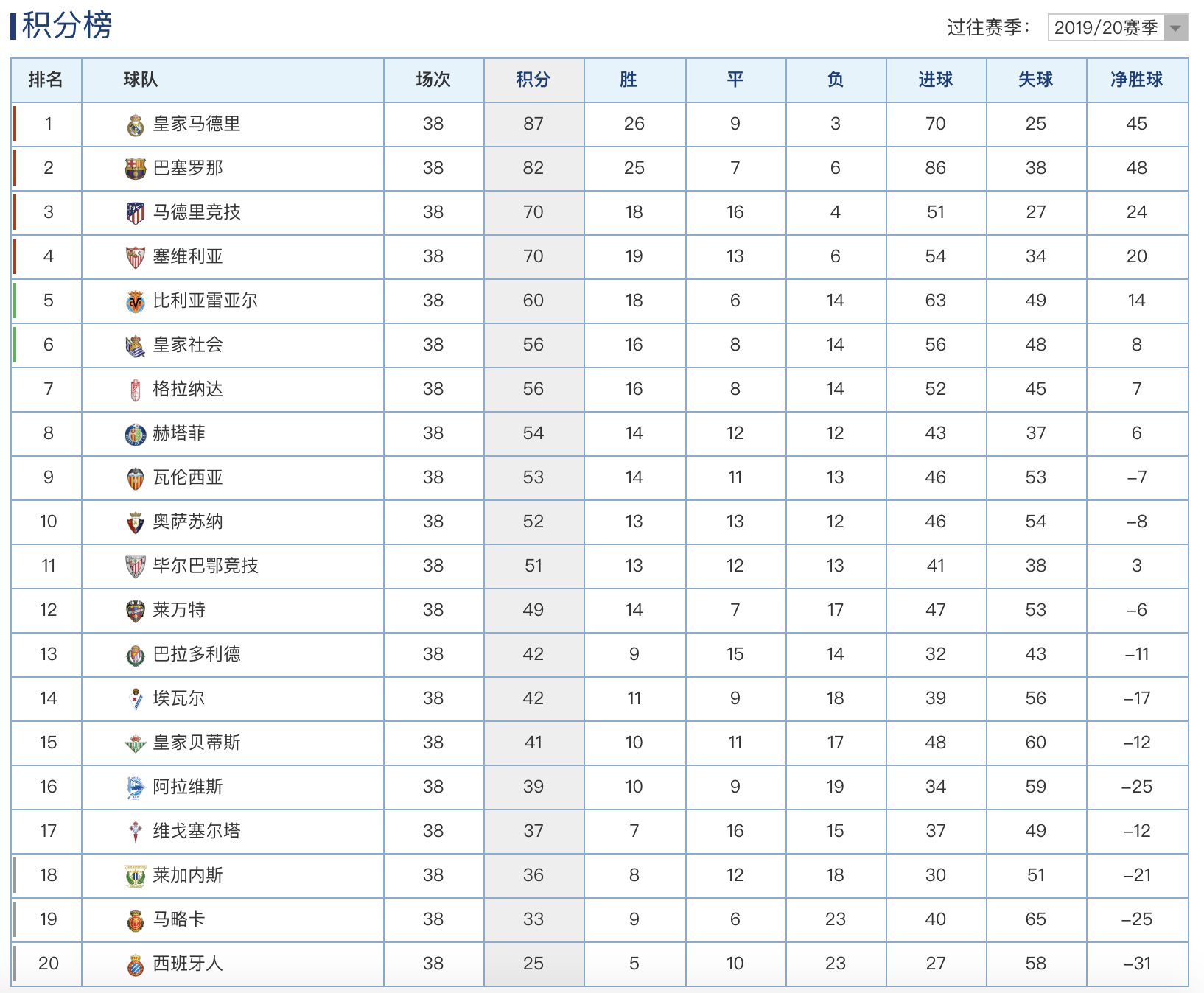 西甲第十九轮巴伦西亚vs西班牙人(19/20赛季西甲最终积分榜：皇马冠军，西班牙人倒数第一降级)