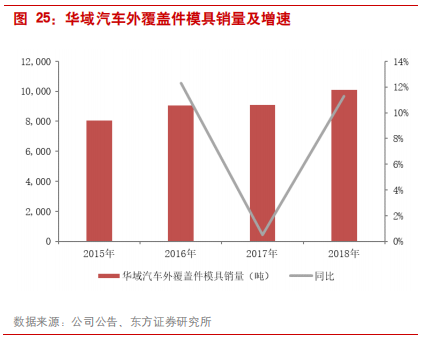 汽车零部件专题报告：华域汽车深度研究