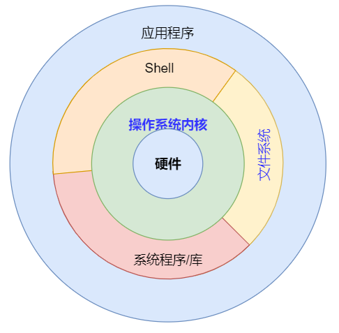 什么是操作系統(tǒng)，操作系統(tǒng)都有哪些？