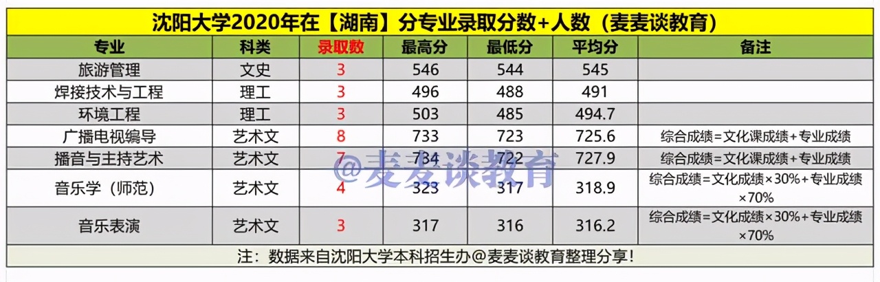 沈阳大学2020年在各招生省市分专业录取分数+人数汇总！含艺体类