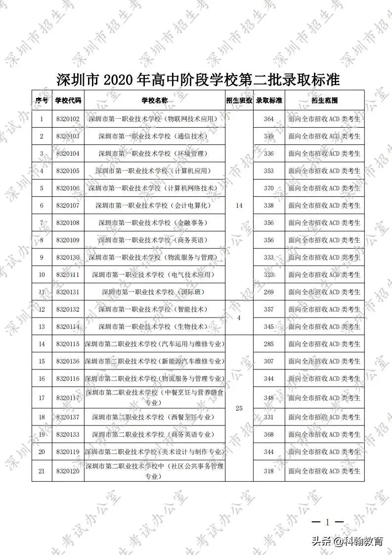 深圳31所职业学校招生计划、住宿情况汇总