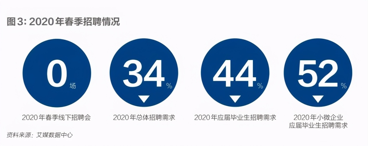 就业焦虑下的大学生付费实习黑产：一个岗位2万元，要实习证明再加4万