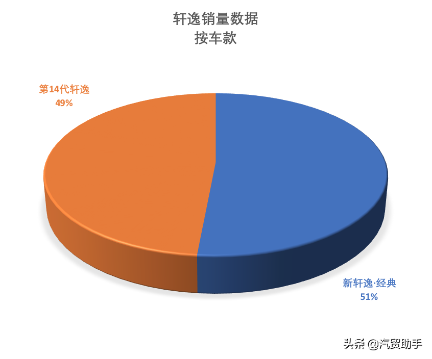 轩逸价格分析：14代悦享版13.5万落地,仍然蝉联销量第一