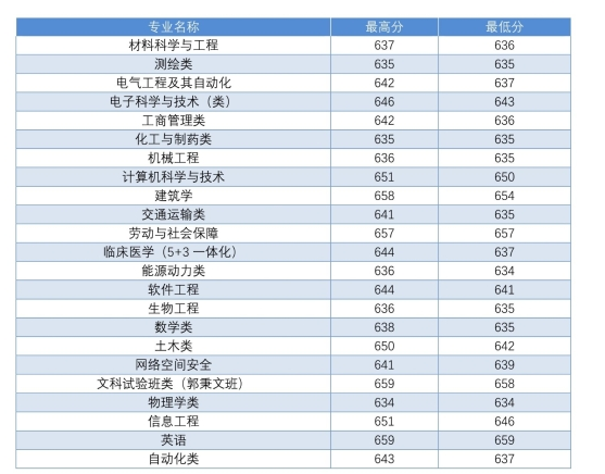 东南大学2018 省市录取分数线