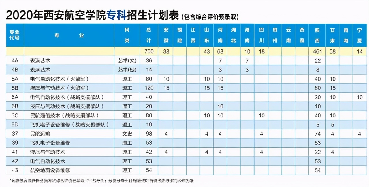 西安航空学院：2020年本专科招生各专业计划+2019年各专业录取分