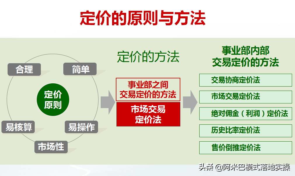 阿米巴经营最经典二十七问