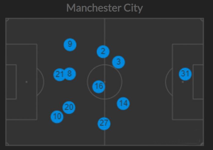 曼城16号球员是谁(曼城最强工具人！后腰、前腰、两翼、伪9号，他全都能胜任)