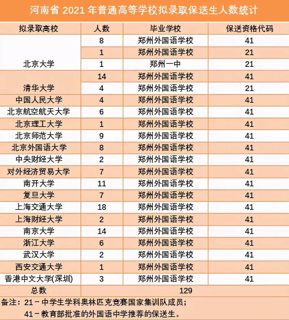 河南18名学子被“保送”至清华大学，均来自郑州这所中学，厉害了