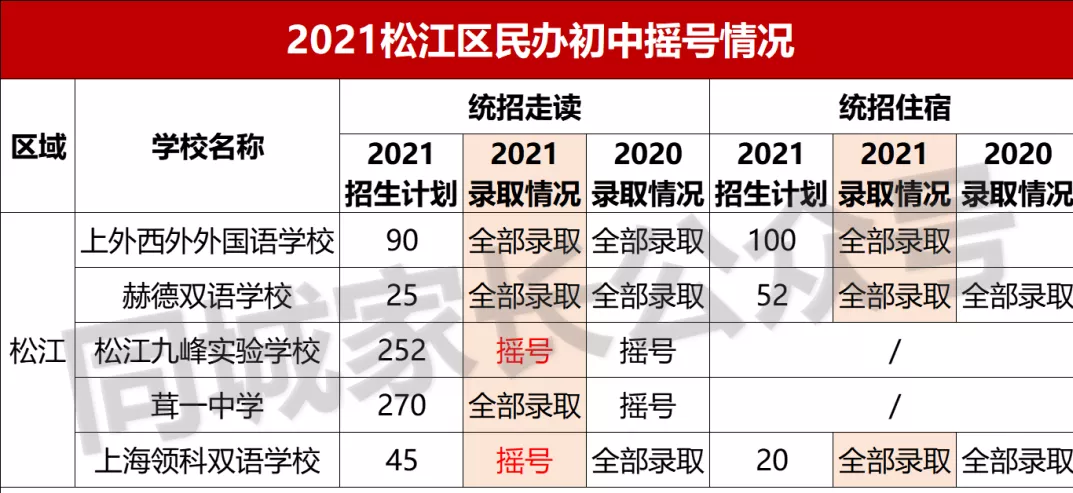 2021上海民办摇号结果出炉！17所初中热度上升，有名校可“捡漏”