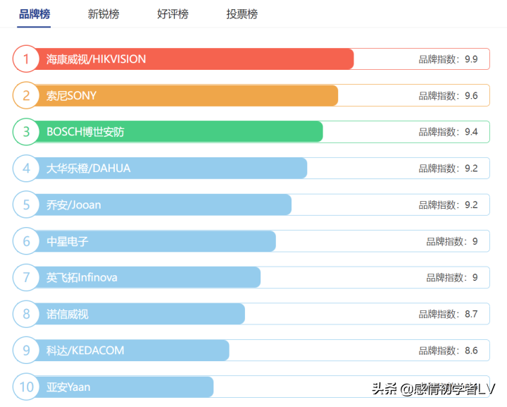 摄像头哪个品牌最好（高清网络摄像机品牌）