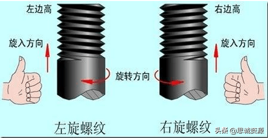 在数控加工中，如何简单判断螺纹旋向、主轴正反转的方向呢？