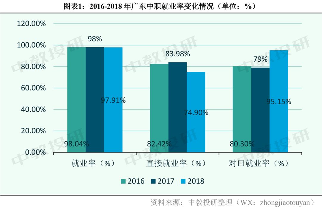 广东省中等职业教育学校发展现状分析报告（2019-2020）