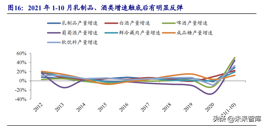 食品饮料行业研究与投资策略：布局主题投资，关注反转机会