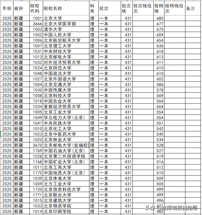 北京高校各省录取分盘点：这6所大学，最适合低分考生，请收藏