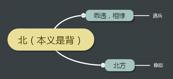 南辕北辙思维导图简单图片