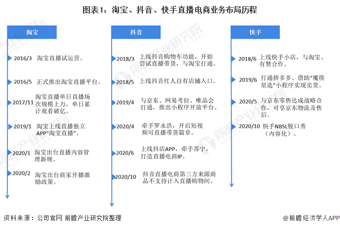 干货！2021年中国直播电商行业企业对比：淘宝VS抖音VS快手