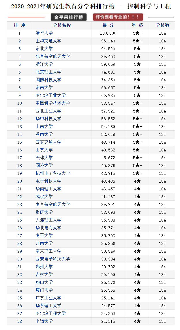 研究生教育各学科各高校评分排行榜，择校可以参考
