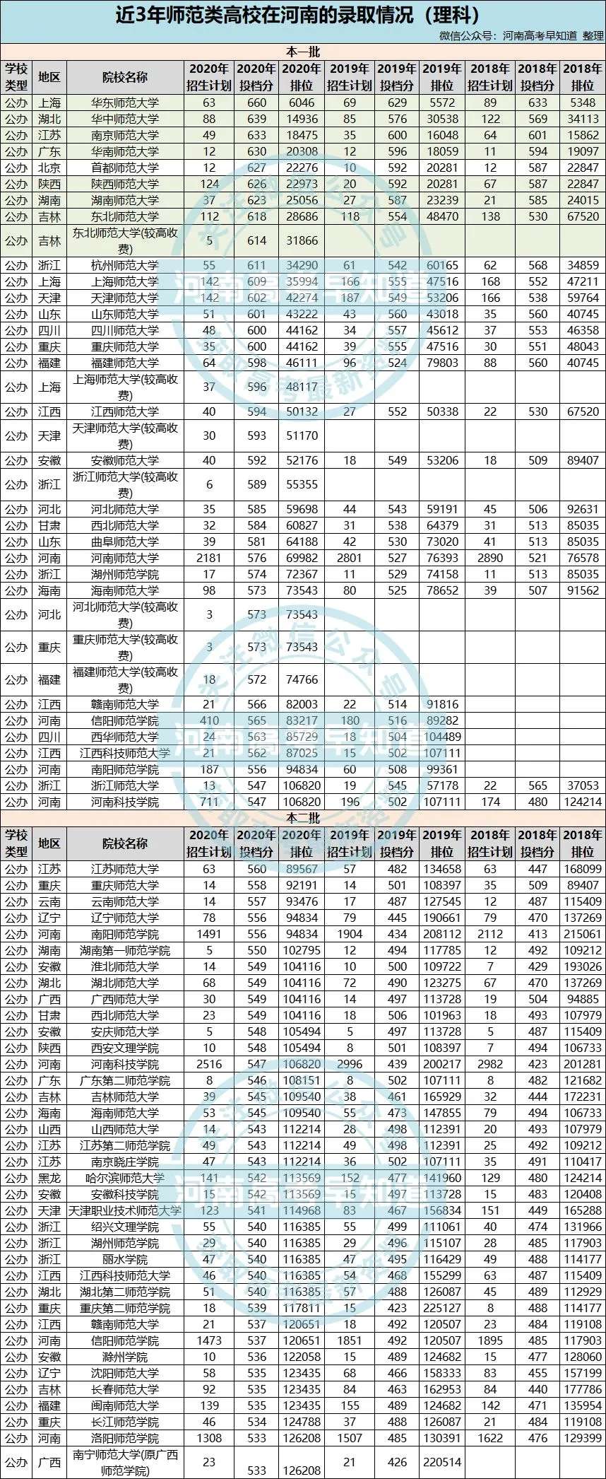 2021中国师范类大学排名来了！附2018-2020录取分