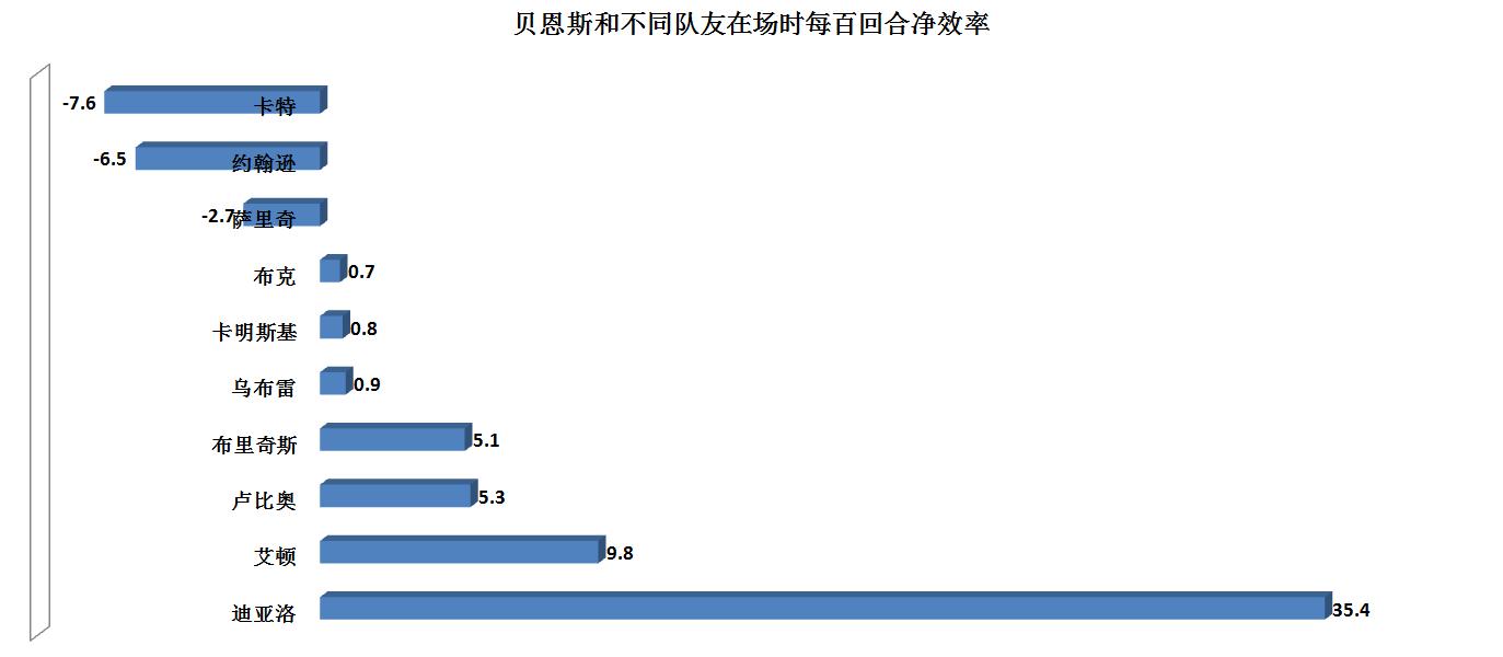 贝恩斯防守出色(大器晚成！打出生涯最好一季的贝恩斯给太阳带来了什么？)