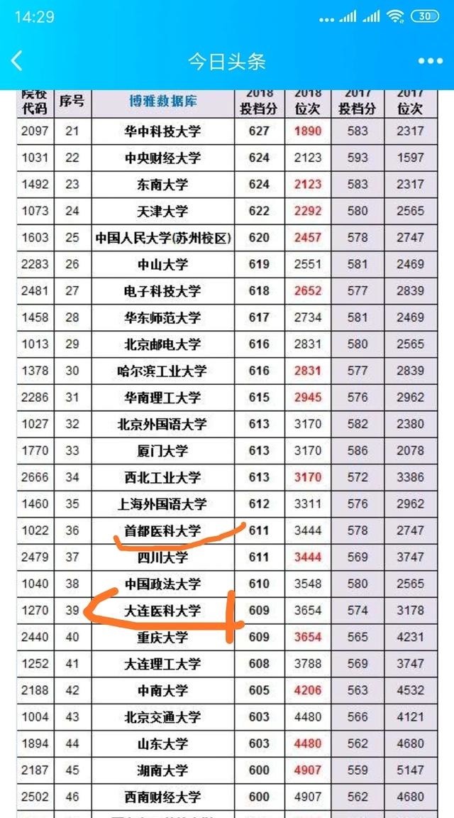 大连医科大学是211吗（中国最难考的非211大学是哪几所）