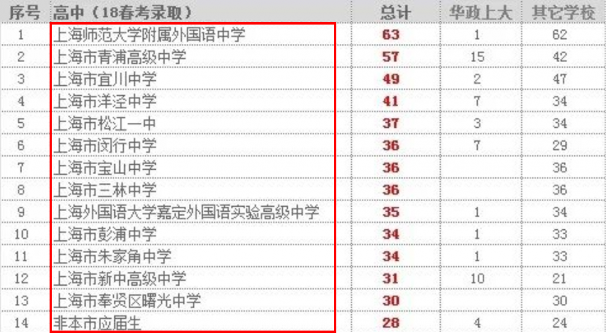 必看！上海考生走春考那些事