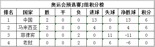 奥运会预选赛积分榜（奥运会预选赛第2轮积分榜：中国8球狂胜 大马一球小胜）