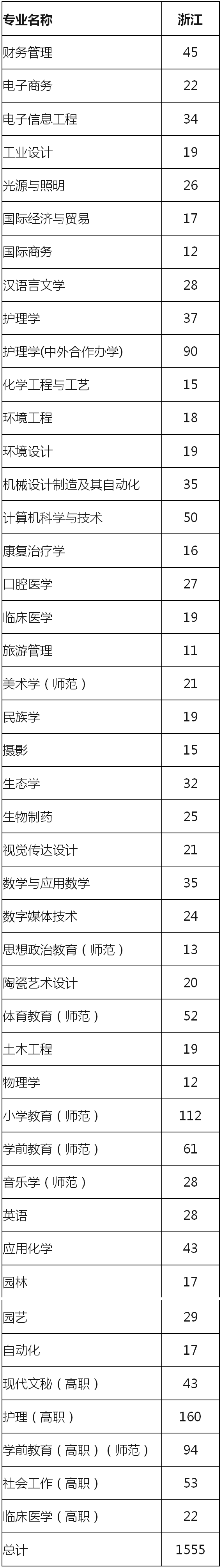40所浙江高校2021年在省内各批各专业招生计划汇总！浙江考生收藏