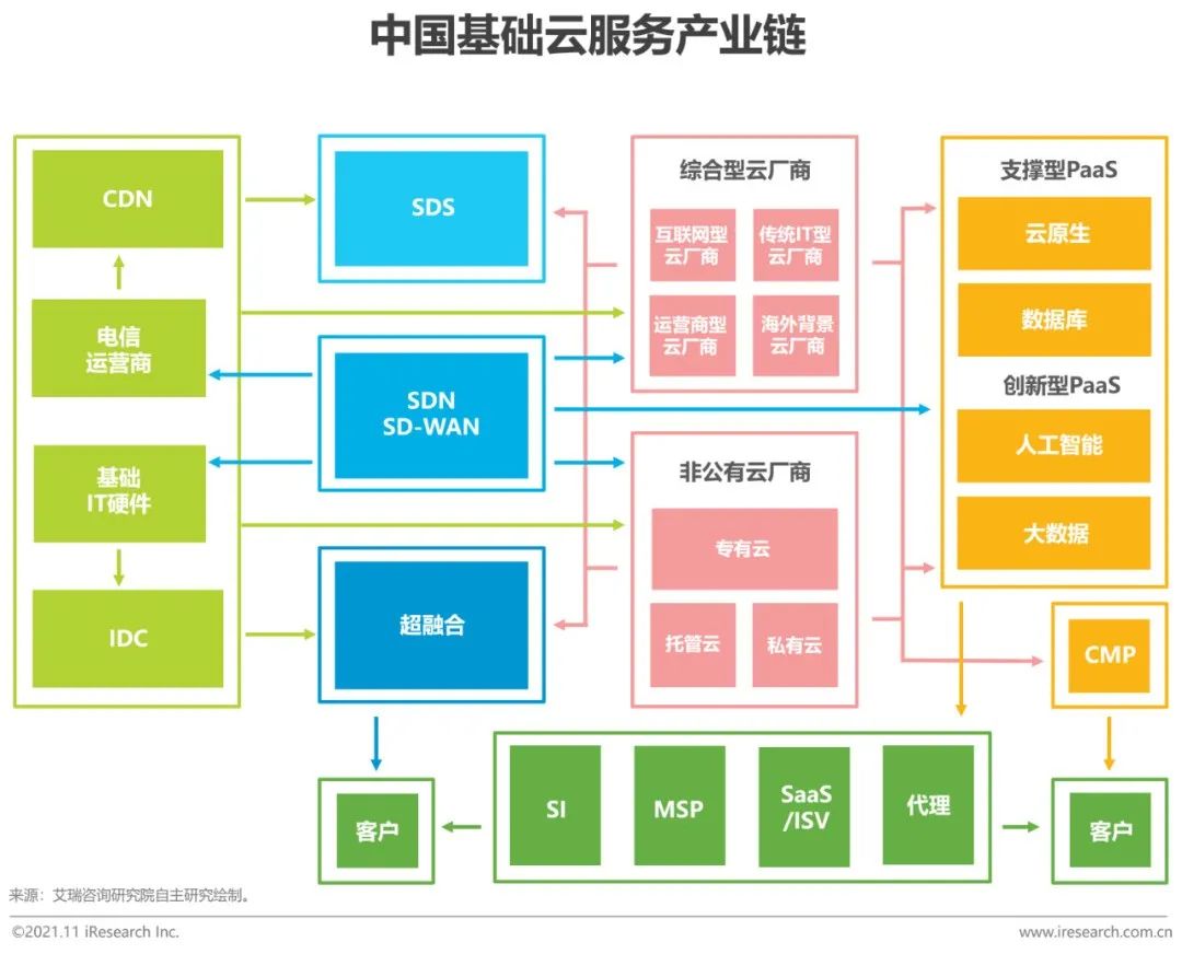 2021上半年中国基础云服务市场追踪