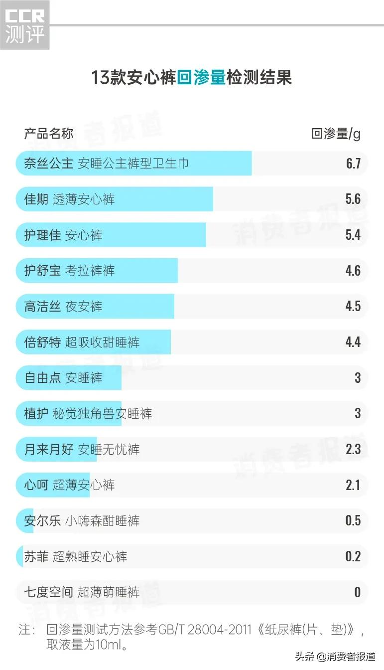 实测13款安心裤，佳期、护舒宝、高洁丝评价较低