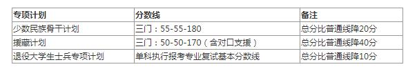 2020考研全国34所自划线院校复试分数线汇总