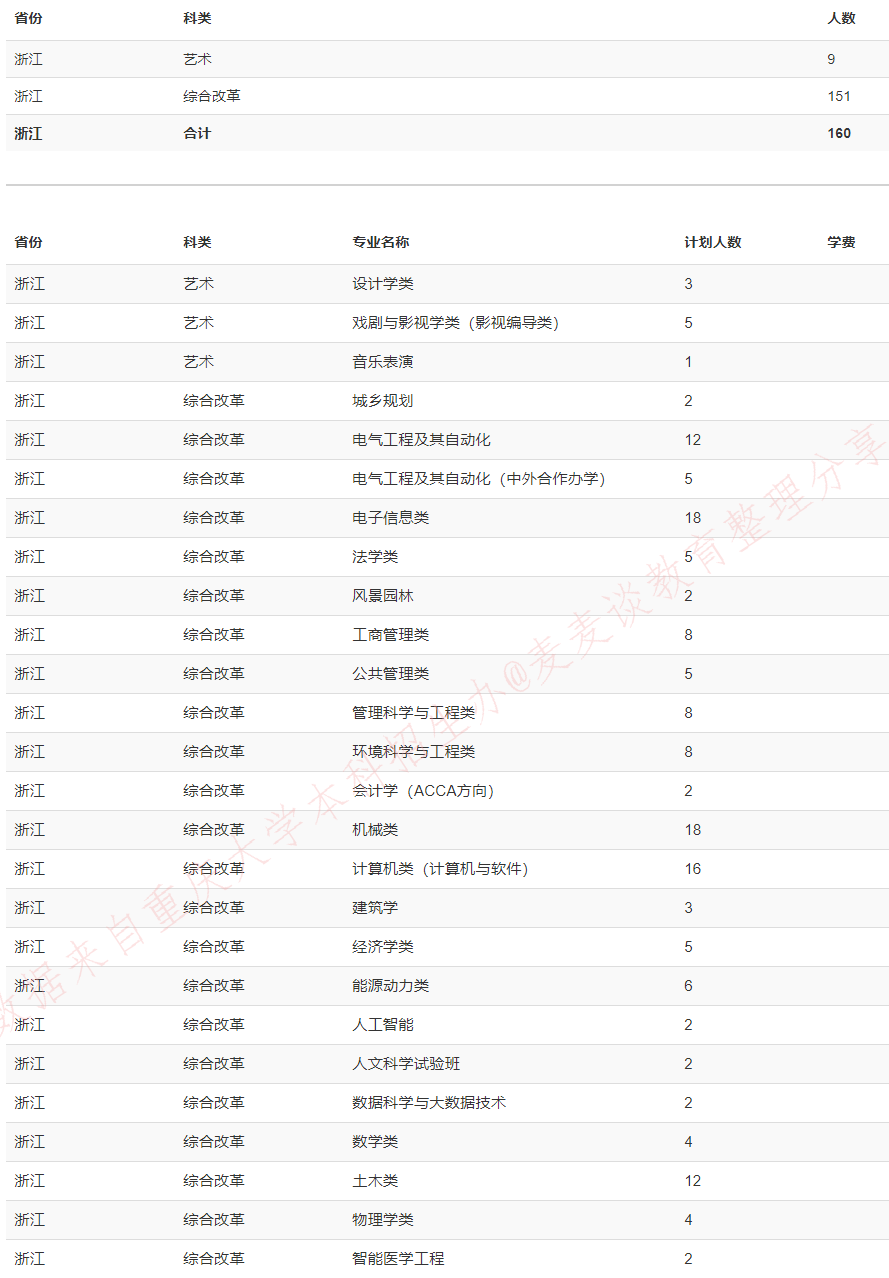 重庆大学2020在全国31省市分专业招生计划+各省分数线