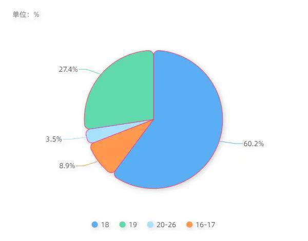 中南大学2021级萌新数据大揭秘：总人数8559人，其中男生5384人