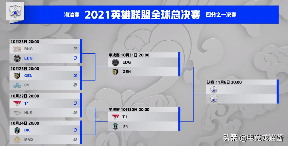 s11八强对阵图(S11半决赛赛程图出炉：DK迎战T1，EDG面对劲敌GEN，三英战吕布)