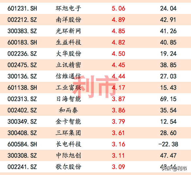 科技股热度不减！外资重仓科技股一览，第一名获持股比例超10％