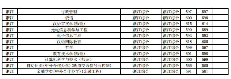 江苏师范大学2018年各省分专业录取分数