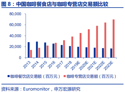 中国咖啡行业深度分析报告