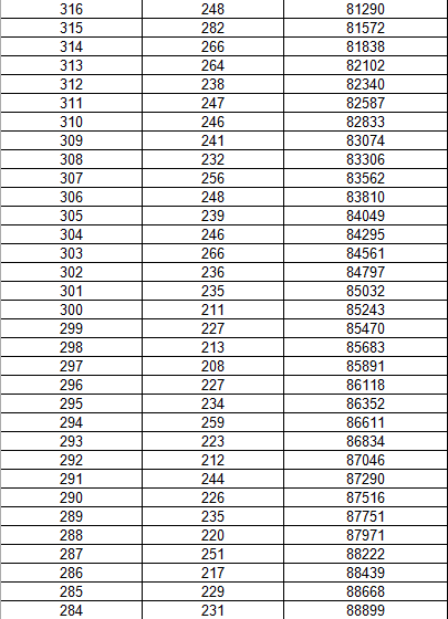 黑龙江省2018年高考文化课成绩1分段统计表（理科）