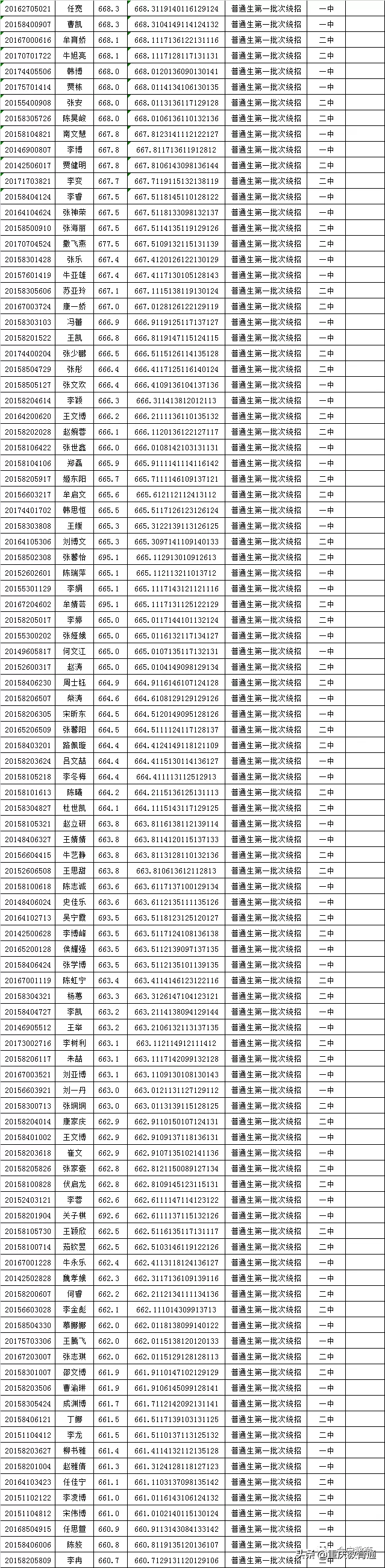 甘肃会宁县2020年普通高中招生录取榜示