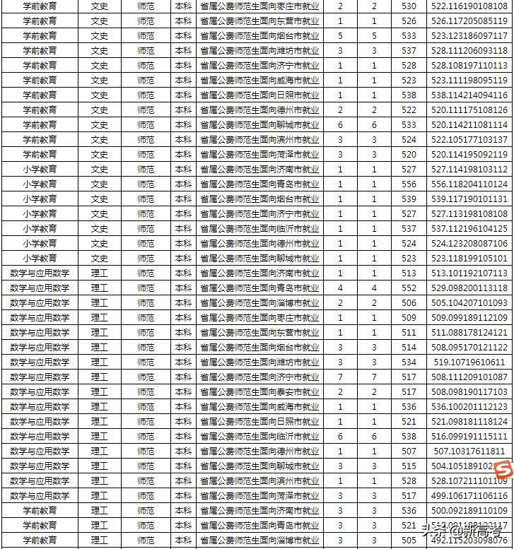 省属公费师范生可以报考全日制研究生了！附2019各高校录取数据
