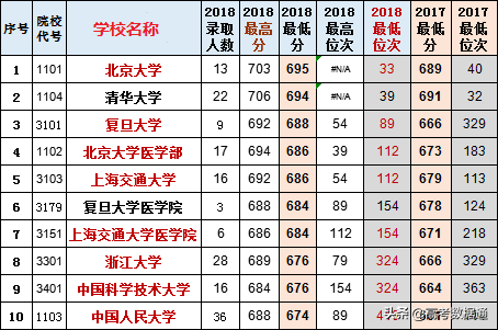 山城重庆，高考录取前30名院校名单及历年录取数据已送达，请查收