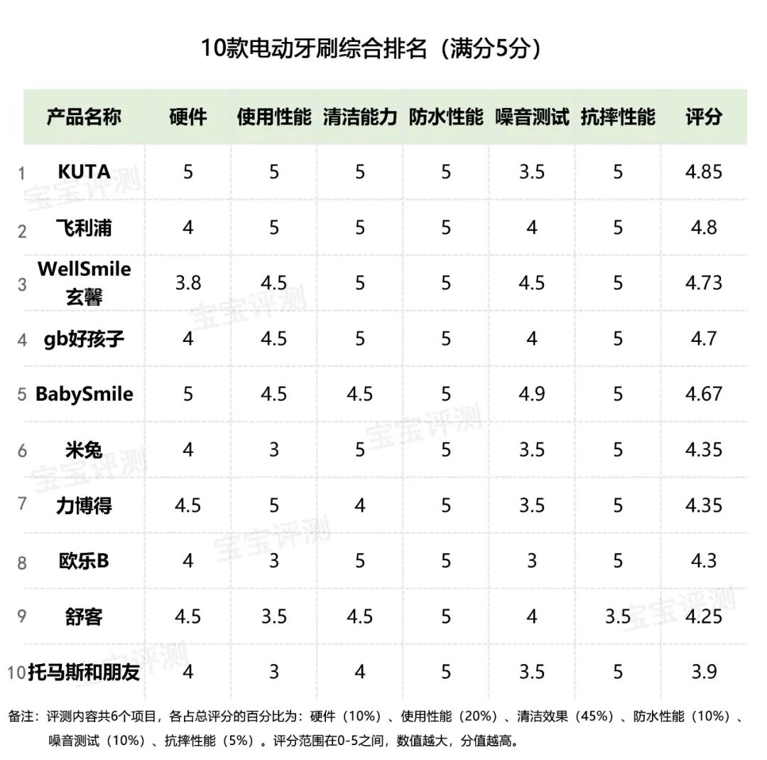 16款儿童电动牙刷评测（上篇）：这4款清洁效果一般