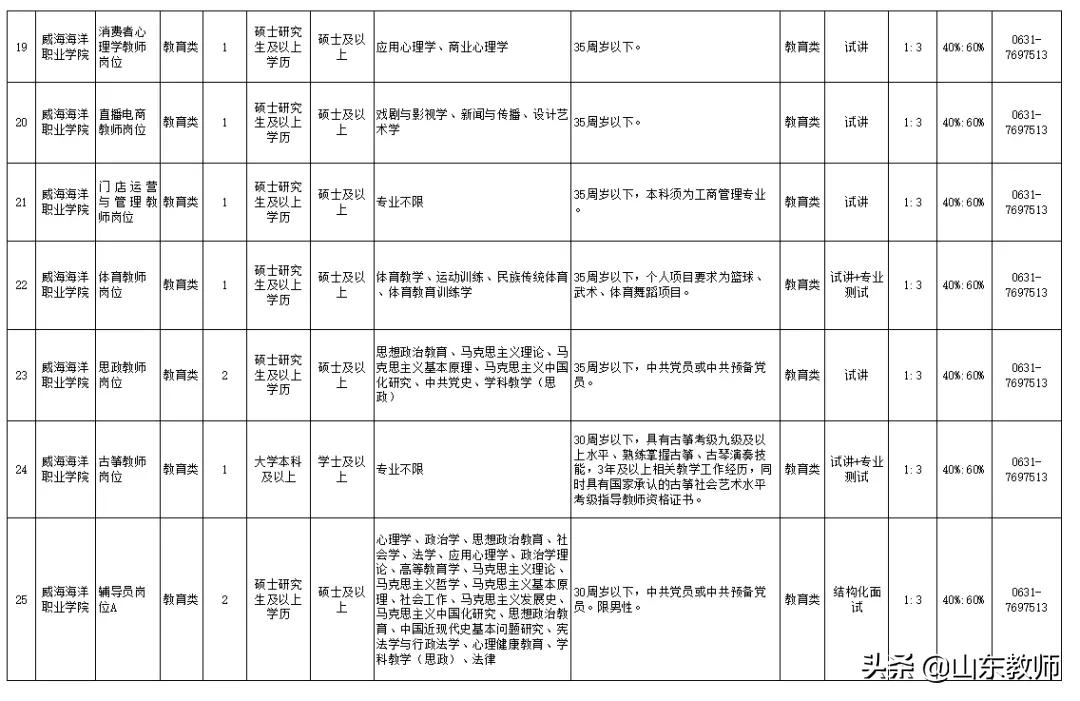 海阳市招聘信息网（2021年威海海洋职业学院公开招聘工作人员简章）