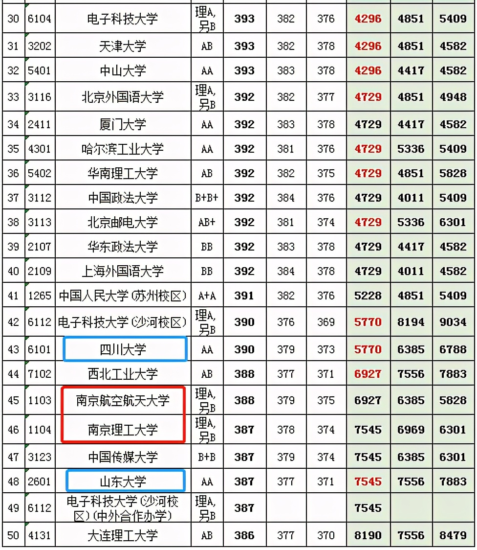 南航、南理工、川大、山大近四年来江苏理工类投档分变化情况