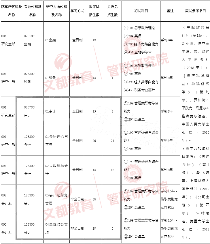 院校信息｜2021上海国家会计学院MPAcc/MAud录取情况分析