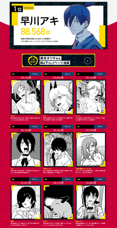 第一位竟然有两个版本,《电锯人》第二回官方角色人气投票公开