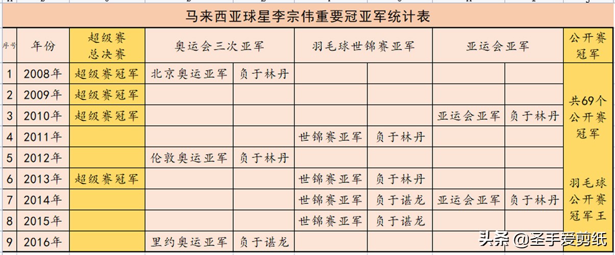 林丹同时期的队友(既生瑜，何生亮？体坛有哪些林丹、李宗伟一样的终极对手？)