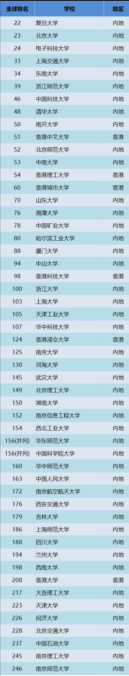 USNews大学排行榜发布，清华排26，计算机等5个专业排世界第一