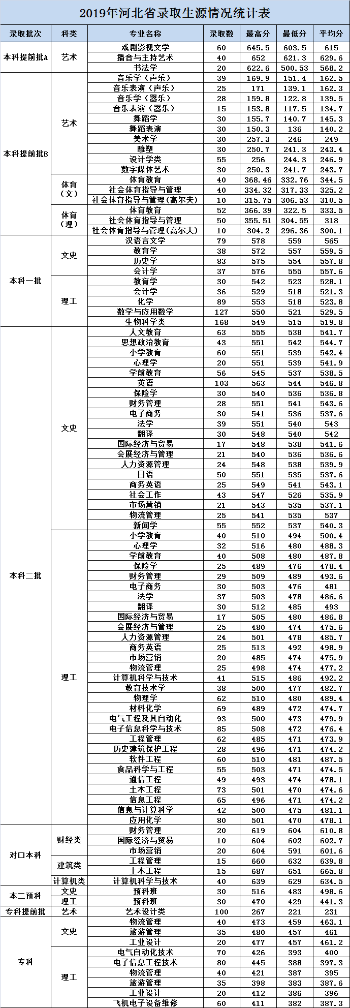 河北省内4所师范类大学，附分专业批次录取分数
