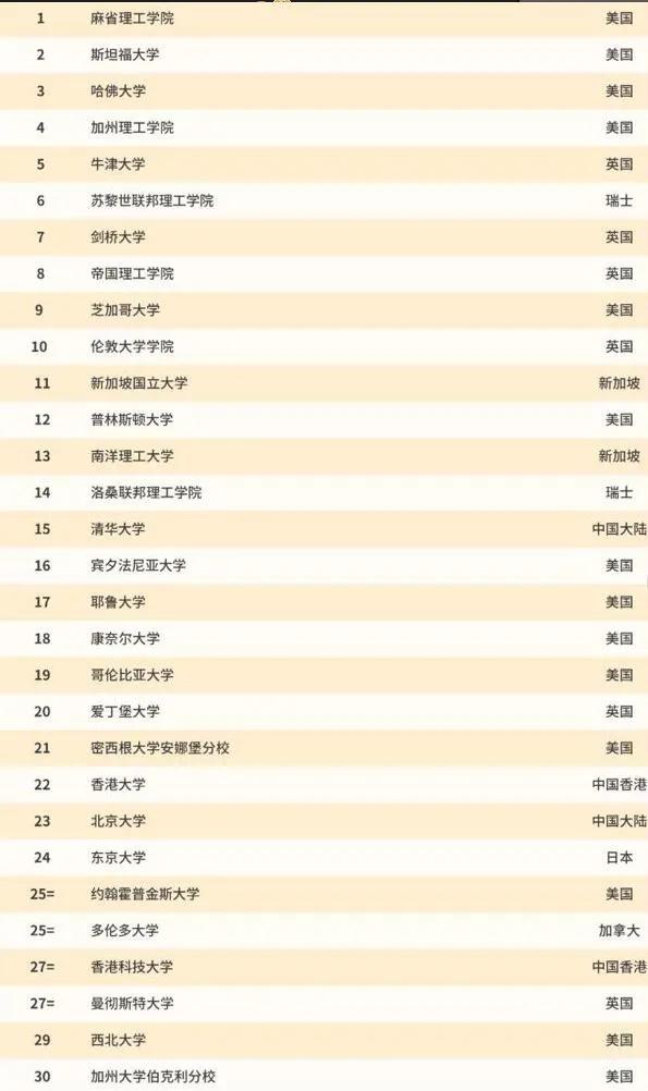 世界大学1000强排名，中国76所大学上榜，香港表现亮眼